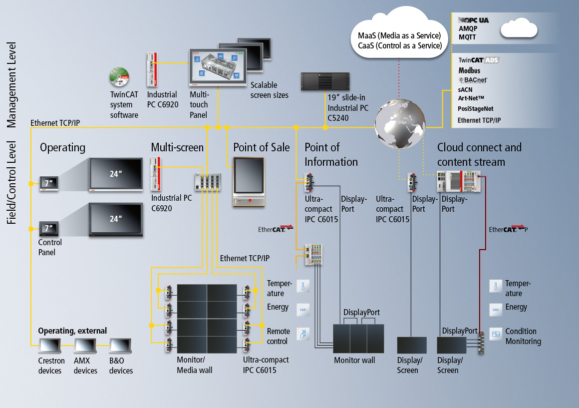 The Beckhoff automation toolkit offers control components in all performance classes and form factors, enabling the needs-based control system configuration for any application in the field of building automation.