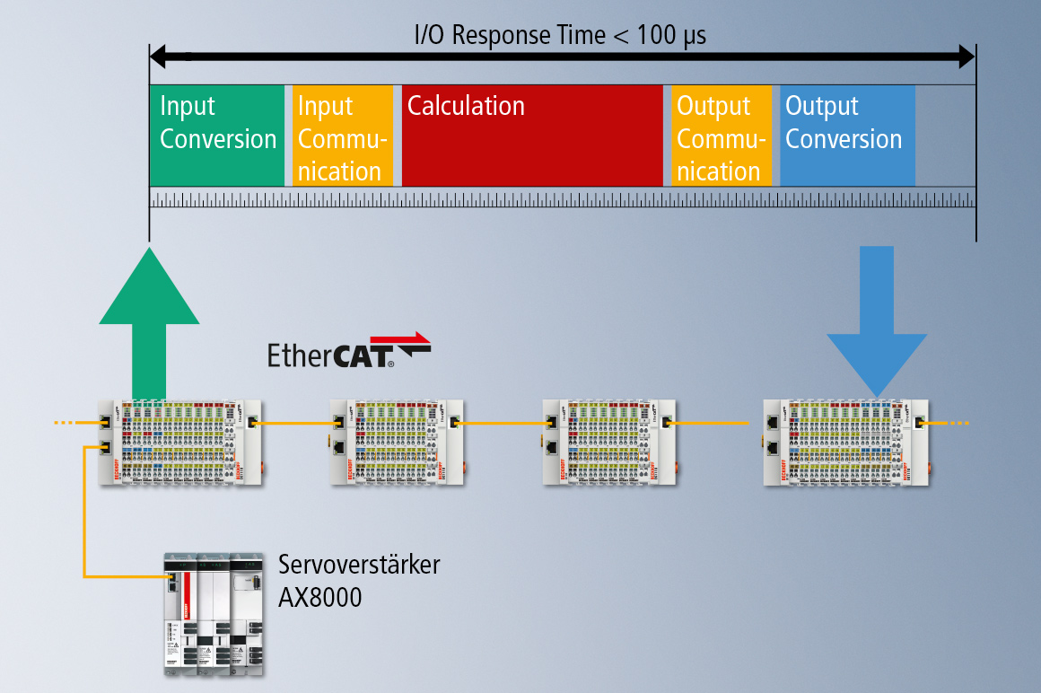 Die extrem schnelle Steuerungslösung XFC basiert auf einer optimierten Steuerungs- und Kommunikationsarchitektur, mit der I/O-Response-Zeiten < 100 μs realisiert werden.