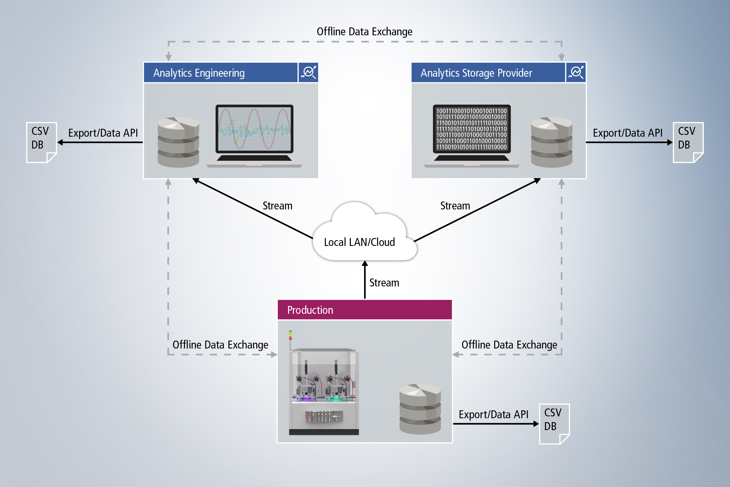 Data processing cycle with live data stream, offline data storage and data export to other data formats