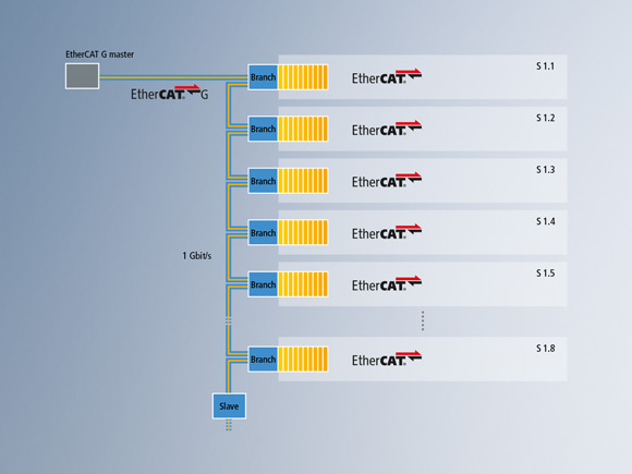 EK1100 Bus Couplers replaced with EK1400 EtherCAT G Couplers, segments remain equipped with standard EtherCAT I/O terminals (EL3702), communication time: 812μs