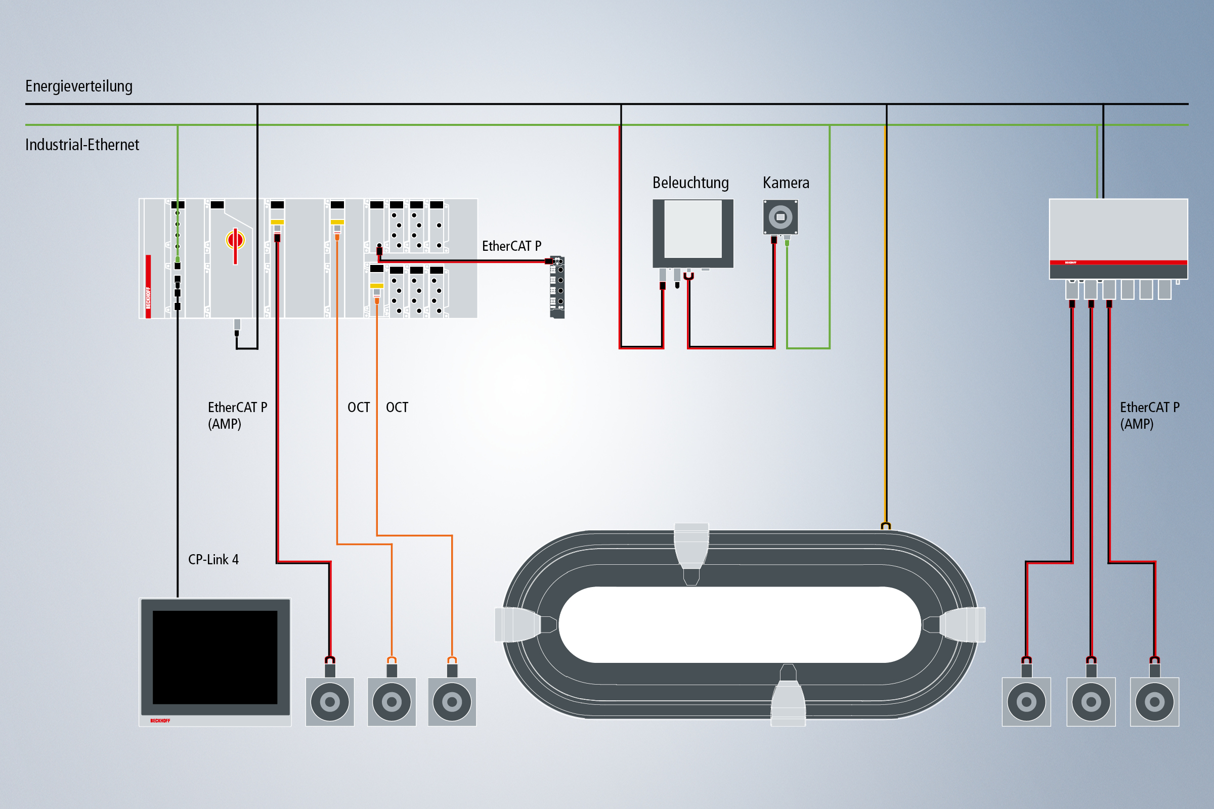 OCA-Infrastruktur in allen Bereichen der Automatisierung